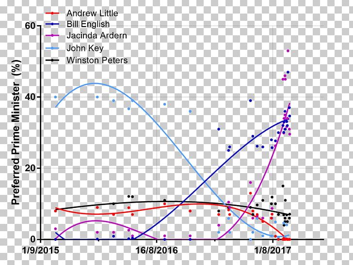 New Zealand General Election PNG, Clipart, 51st New Zealand Parliament, Angle, Area, Circle, Diagram Free PNG Download