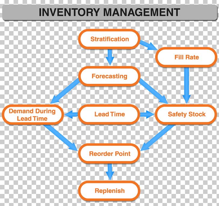 Inventory Management Software Reorder Point Inventory Control Control Flow Diagram PNG, Clipart, Angle, Area, Brand, Control Flow Diagram, Demand Forecasting Free PNG Download