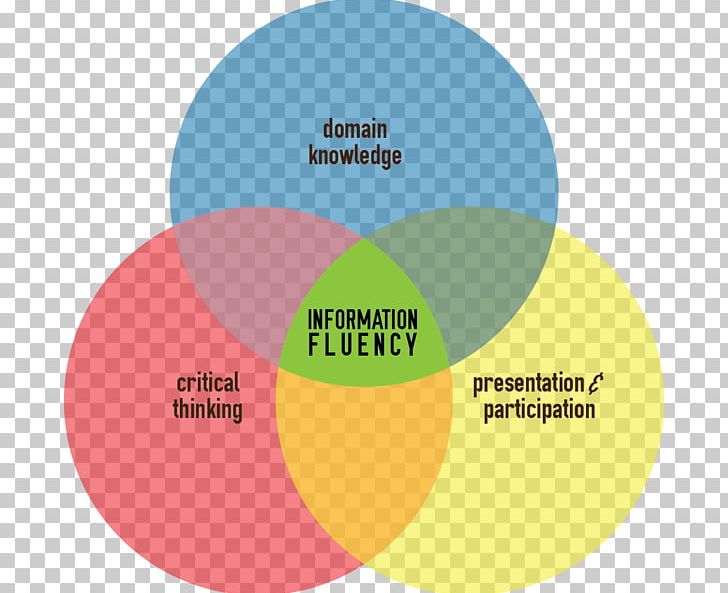 Fluency Information Literacy Knowledge Definition PNG, Clipart, Brand, Carefully, Circle, Context, Critical Thinking Free PNG Download
