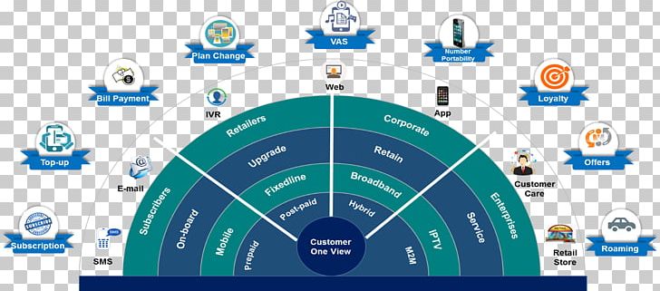 Telecommunications Industry Customer Journey TM Forum Technology PNG, Clipart, Brand, Broadband, Business Process, Circle, Communication Free PNG Download