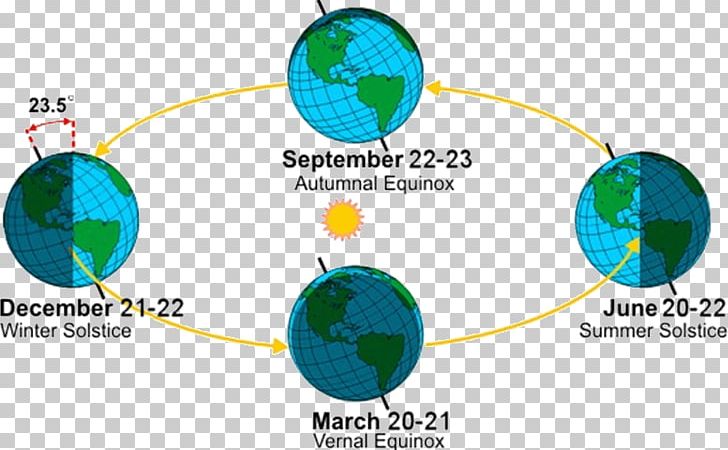 Earth Southern Hemisphere March Equinox Winter Solstice PNG, Clipart, Brand, Circle, Daylight, Daytime, Diagram Free PNG Download