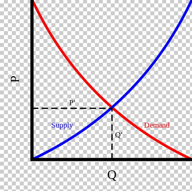 Supply And Demand Demand Curve Economics PNG, Clipart, Angle, Area, Circle, Demand, Demand Curve Free PNG Download