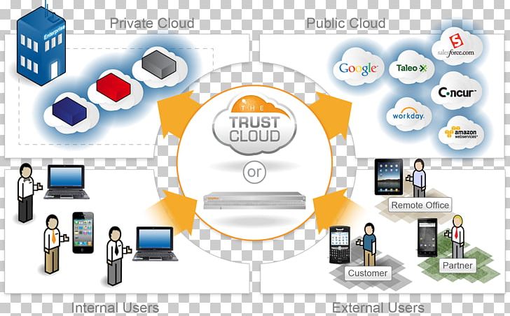 Identity Management Software As A Service Cloud Computing Computer Security PNG, Clipart, Cloud, Cloud Computing, Computer, Computer Network, Electronics Free PNG Download