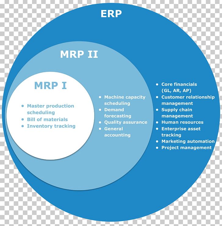 Material Requirements Planning Manufacturing Resource Planning Enterprise Resource Planning Business PNG, Clipart, Business, Business Process, Erp, Manufacturing, Manufacturing Resource Planning Free PNG Download