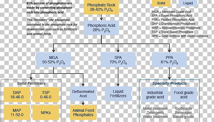 Phosphoric Acid Phosphate Phosphorite PNG, Clipart, Acid, Angle, Brand, Document, Fertilisers Free PNG Download