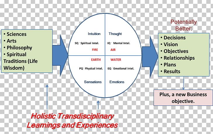 Diagram Presentation Organization PNG, Clipart, Angle, Area, Art, Diagram, Fundamentals Of The Ageless Wisdom Free PNG Download