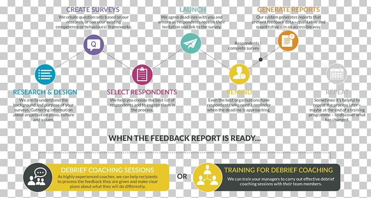 360-degree Feedback Logo Evaluation Coaching PNG, Clipart, 360degree Feedback, Brand, Coaching, Evaluation, Feedback Free PNG Download