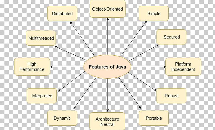 Object-oriented Programming In JAVA Object Oriented Programming In Java Programming Language PNG, Clipart, Ada, Angle, Area, Basic, Brand Free PNG Download