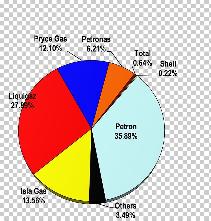 Petroleum Market Share Petron Corporation PNG, Clipart, Angle, Area, Brand, Business, Circle Free PNG Download