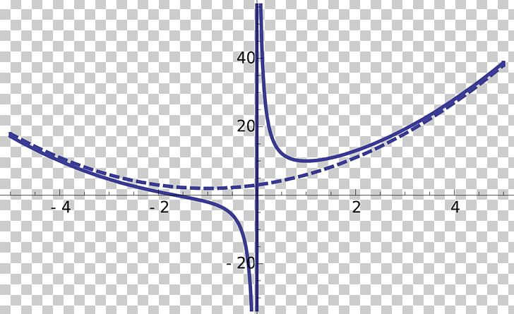 Line Asymptote Graph Of A Function Curve PNG, Clipart, Angle, Area, Art, Asymptote, Asymptotic Curve Free PNG Download