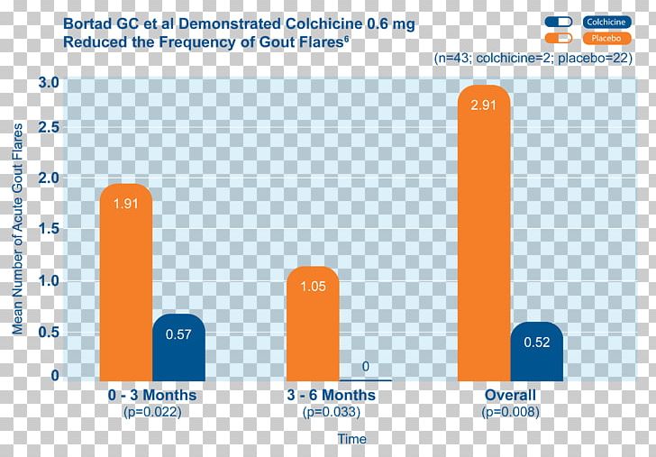 Colchicine Pharmaceutical Drug Arthritis Therapy Mitigare PNG, Clipart, Active Ingredient, Allopurinol, Area, Arthritis, Brand Free PNG Download