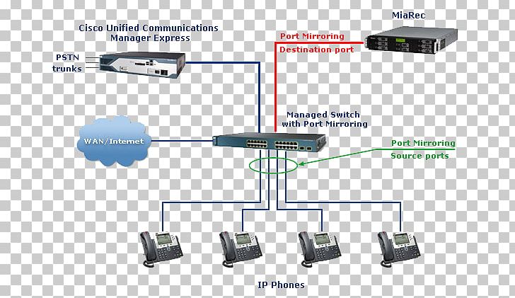 Cisco Unified Communications Manager Express Voice Over IP Cisco Systems PNG, Clipart, Angle, Business Telephone System, Cable, Cisco, Cisco Certifications Free PNG Download