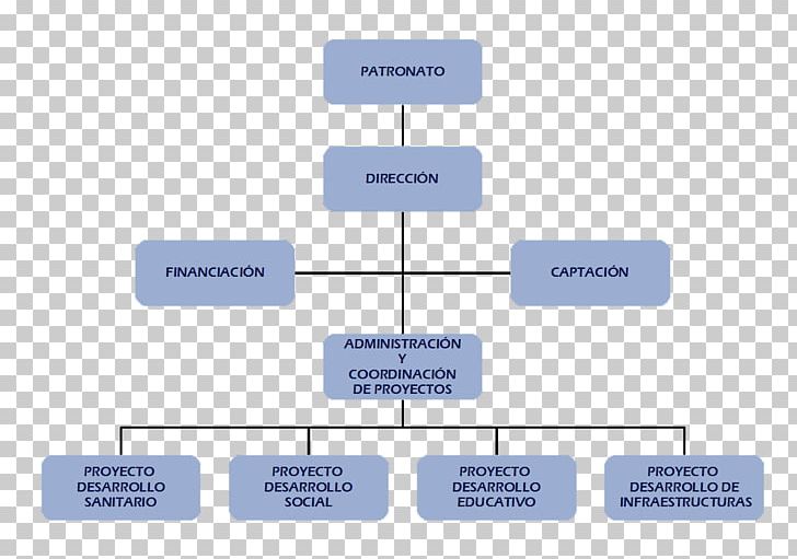 Organizational Chart Project Management System PNG, Clipart, Angle, Brand, Communication, Diagram, Labor Free PNG Download