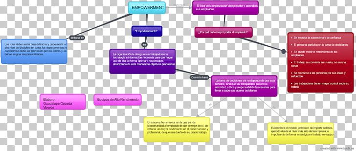 Empowerment Concept Map Context PNG, Clipart, Ansvar, Brand, Communication, Concept, Concept Map Free PNG Download