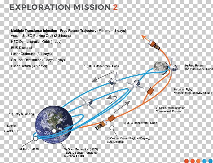 Exploration Mission 2 Exploration Mission 1 Free-return Trajectory Orion Trans-lunar Injection PNG, Clipart, Cubesat, Exploration Mission 1, Exploration Mission 2, Freereturn Trajectory, Line Free PNG Download