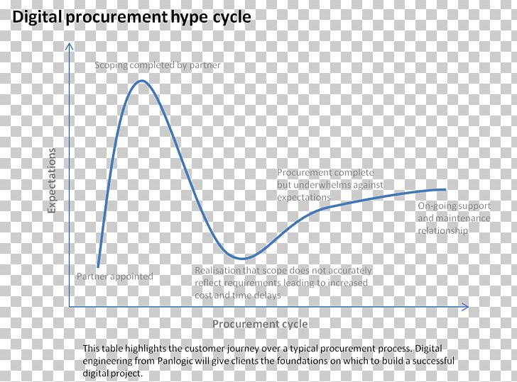 Hype Cycle Wikimedia Commons Diagram Wikimedia Foundation PNG, Clipart, Angle, Area, Customer, Customer Experience, Diagram Free PNG Download