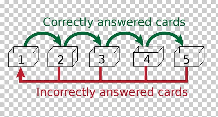 Spaced Repetition Flashcard Learning Leitner System Language PNG, Clipart, Alternative, Angle, Area, Brand, Communication Free PNG Download