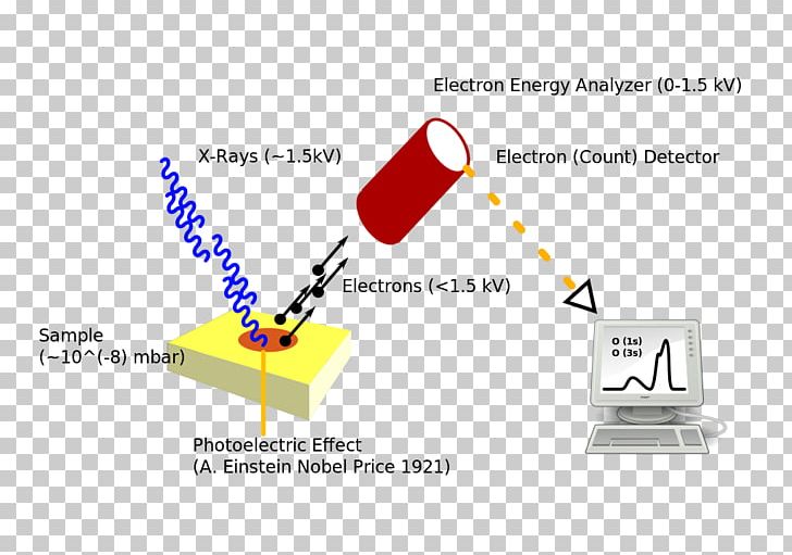 Photoelectric Effect Light X-ray Photoelectron Spectroscopy Photon PNG, Clipart, Angle, Area, Brand, Communication, Diagram Free PNG Download