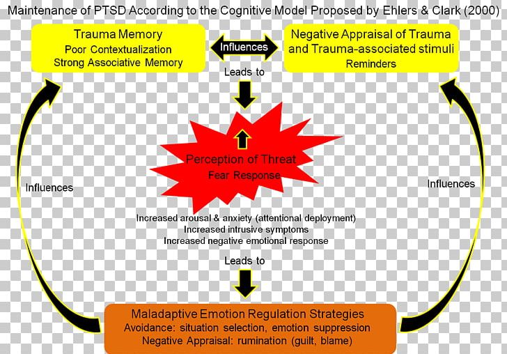 Posttraumatic Stress Disorder Complex Post-traumatic Stress Disorder Cognition Psychological Stress Stress-related Disorders PNG, Clipart, Anxiety, Area, Brand, Diagram, Disorder Free PNG Download