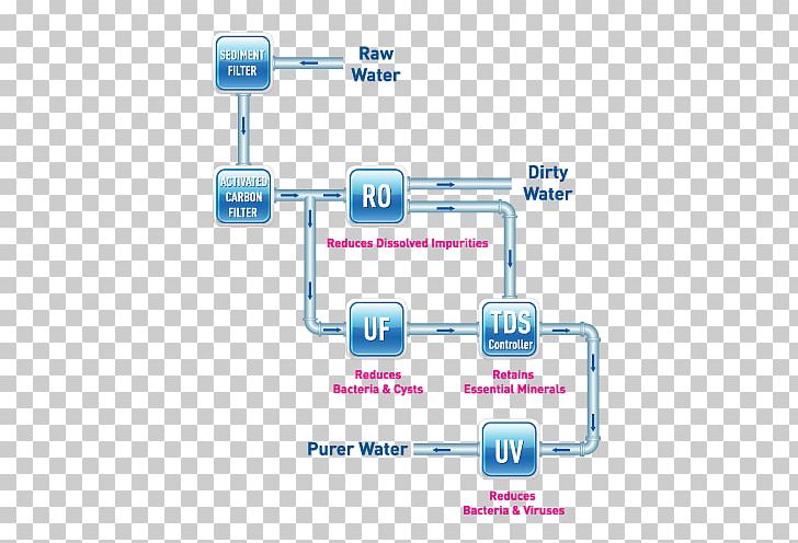 Water Filter Reverse Osmosis Water Purification Ultraviolet PNG, Clipart, Area, Brand, Communication, Diagram, Drinking Water Free PNG Download
