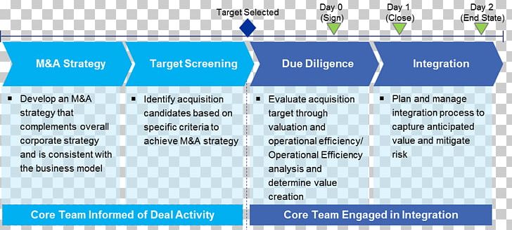 Organization Mergers And Acquisitions Strategy Strategic Management Plan PNG, Clipart, Area, Brand, Business, Business Plan, Company Free PNG Download