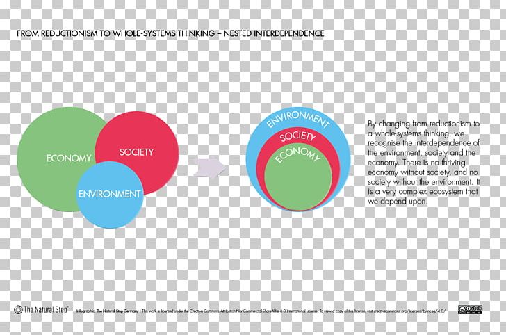 Reductionism Natural Environment Sustainability Organization Sustainable Development PNG, Clipart, Brand, Circle, Communication, Diagram, Ecology Free PNG Download