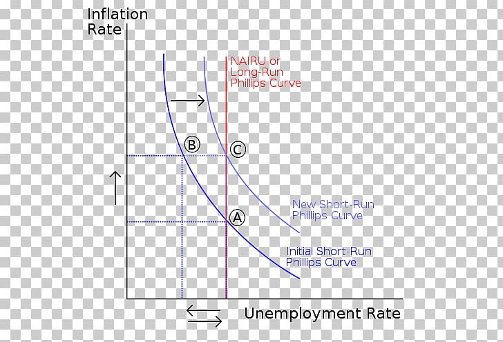 Phillips Curve NAIRU Inflation Economics Economy PNG, Clipart, Angle, Area, Circle, Diagram, Economics Free PNG Download