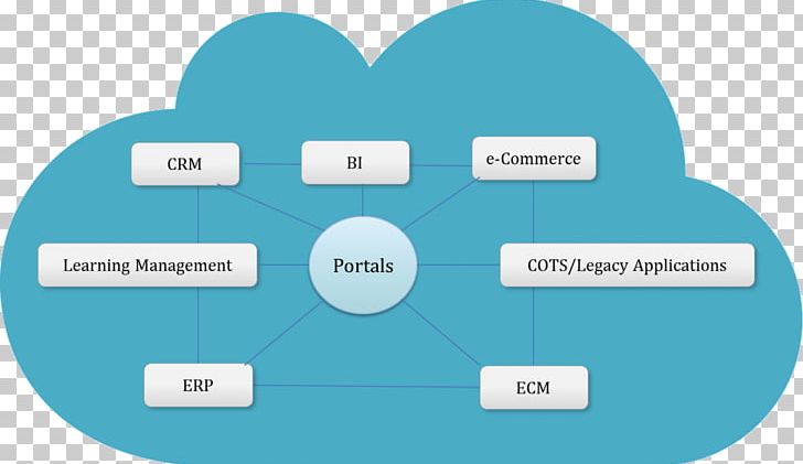 Organization Business Ecosystem Industry PNG, Clipart, Brand, Business, Business Ecosystem, Business Process, Communication Free PNG Download