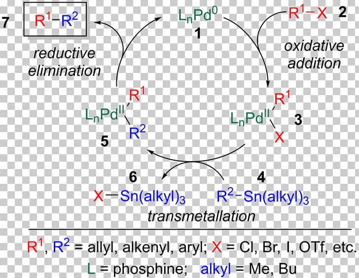 Stille Reaction Catalysis Catalytic Cycle Coupling Reaction Chemical Reaction PNG, Clipart, Allyl Group, Angle, Area, Aryl, Aryl Halide Free PNG Download