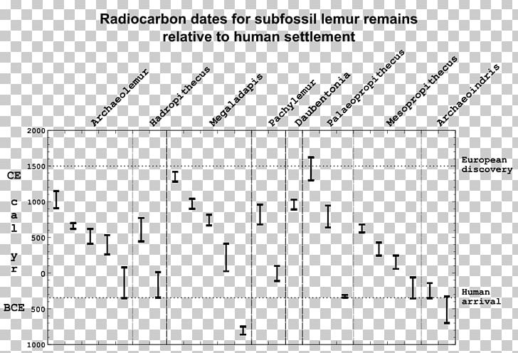 Lemurs Holocene Extinction Subfossil Lemur Evolution Madagascar PNG, Clipart, Angle, Area, Black And White, Diagram, Evolution Free PNG Download