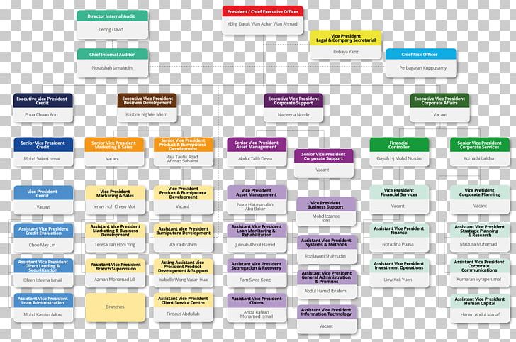 Organizational Chart Corporation Walgreens Business PNG, Clipart, Brand, Business, Corporate Communication, Corporate Structure, Corporation Free PNG Download