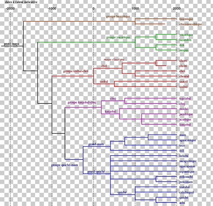 Tree Model Language Family Mayan Languages Linguistics PNG, Clipart, Angle, Area, Cladistics, Cladogram, Diagram Free PNG Download