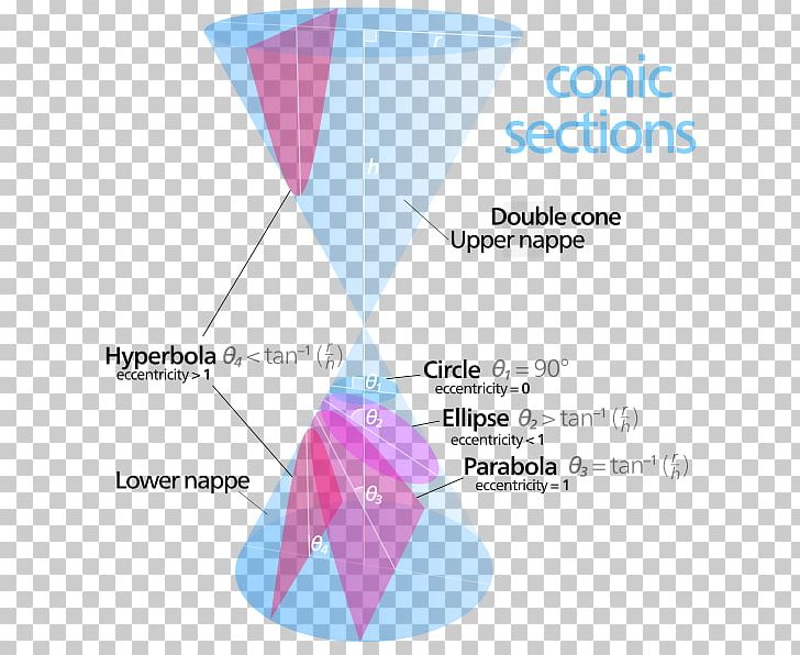 Conic Section Cone Parabola Eccentricity PNG, Clipart, Angle, Apollonius Of Perga, Cone, Conic, Conic Section Free PNG Download