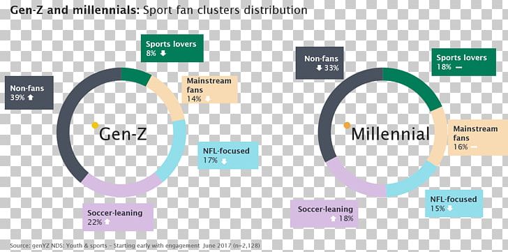 Millennials Generation Z Team Sport Brand PNG, Clipart, Basketball, Brand, Circle, Communication, Diagram Free PNG Download