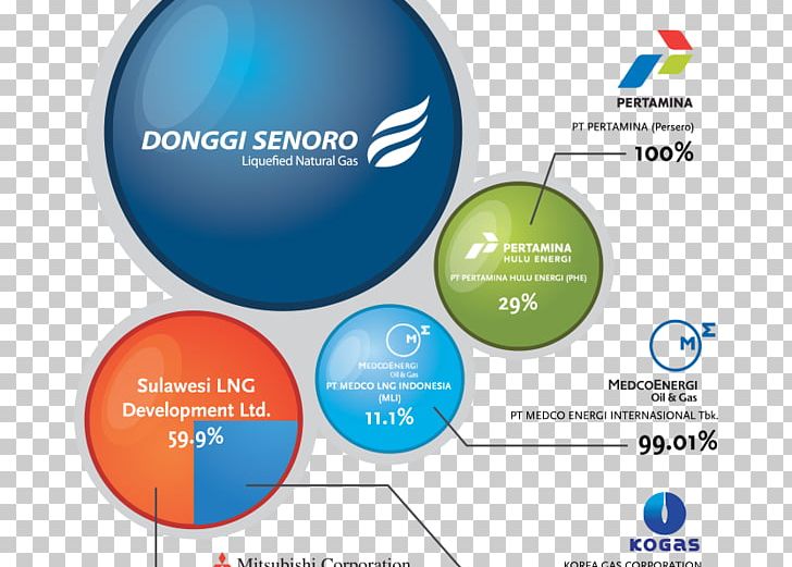 PT Donggi-Senoro LNG Organization Liquefied Natural Gas Corporation Company PNG, Clipart, Brand, Circle, Communication, Company, Computer Icon Free PNG Download