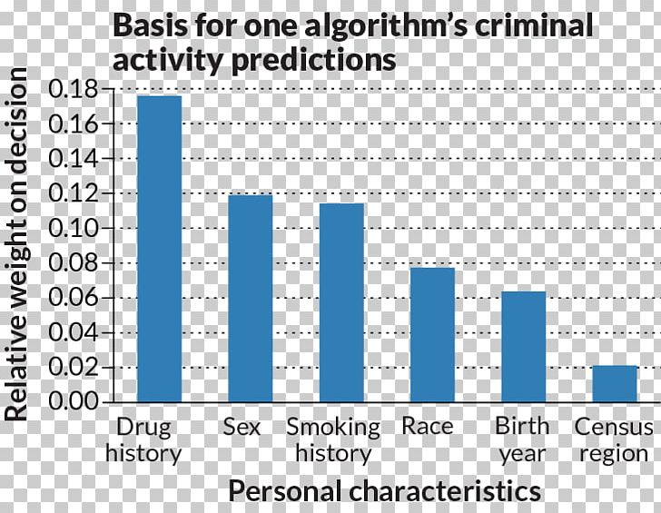 Algorithmic Bias Machine Learning Data Mining Information PNG, Clipart, Algorithm, Angle, Area, Artificial Intelligence, Bias Free PNG Download