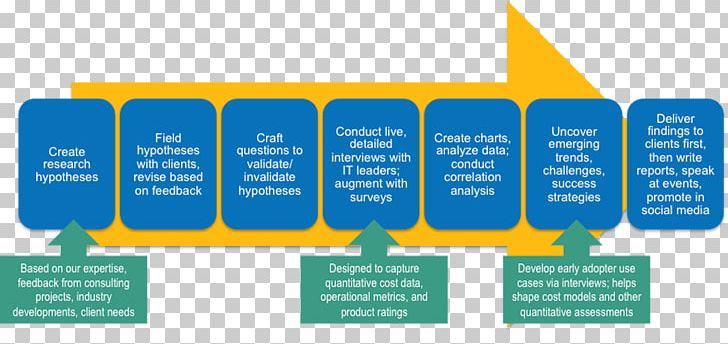 Brand Product Design Organization Diagram PNG, Clipart, Brand, Cliparts Research Methodology, Diagram, Line, Microsoft Azure Free PNG Download