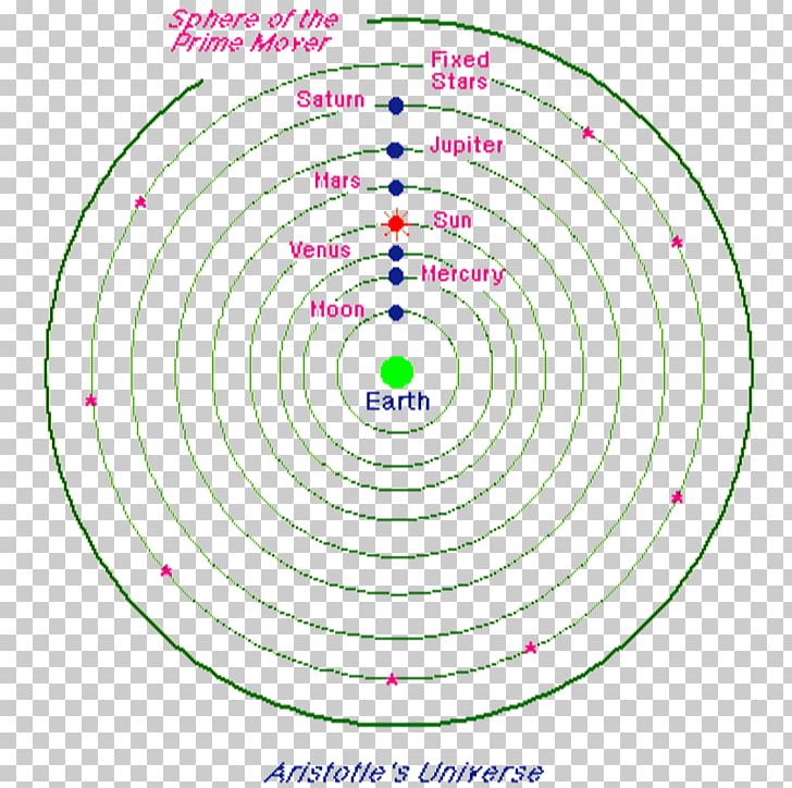 Earth Geocentric Model Science Heliocentrism Galileo Affair PNG, Clipart, Area, Aristoteles, Astronomer, Astronomy, Circle Free PNG Download