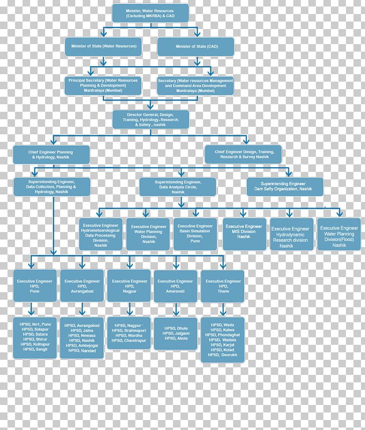 Organizational Chart Organizational Structure Company PNG, Clipart, Angle, Area, Brand, Business, Chart Free PNG Download