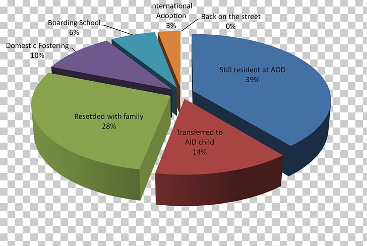 Sickle Cell Anemia Pie Chart