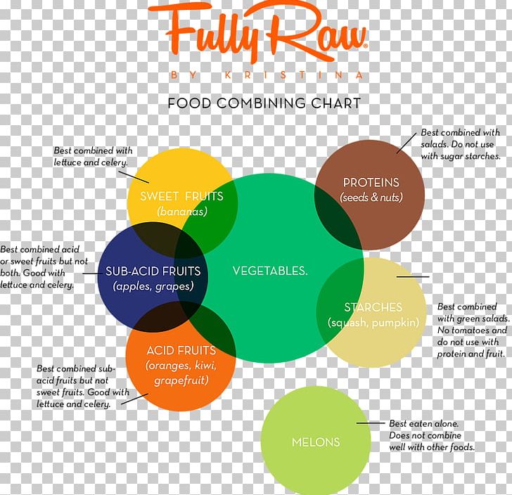 Good Food Combinations Chart