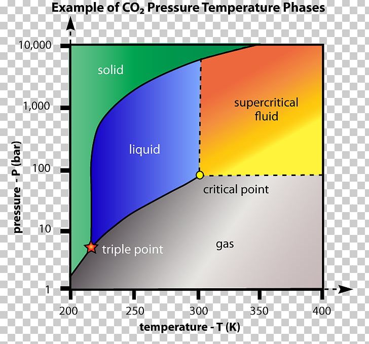 Critical Point Supercritical Fluid Supercritical Carbon Dioxide Phase Diagram PNG, Clipart, Angle, Brand, Carbon, Carbon Dioxide, Critical Point Free PNG Download