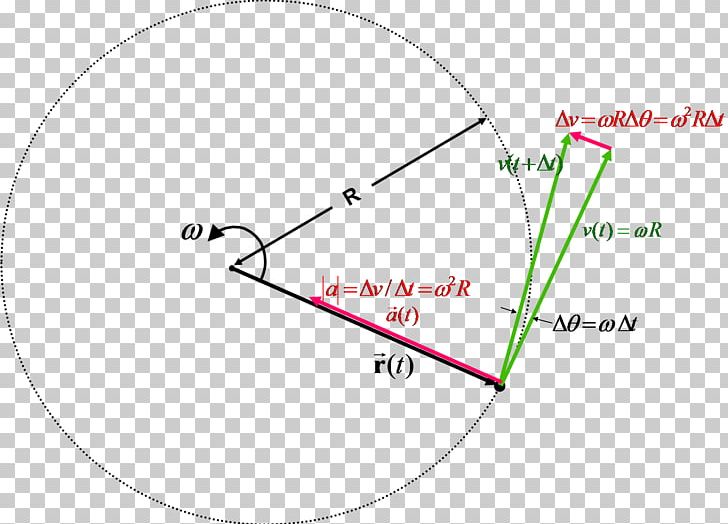 Circular Motion Circle Velocity Centripetal Force Position PNG, Clipart, Acceleration, Angle, Angular Acceleration, Angular Frequency, Angular Velocity Free PNG Download