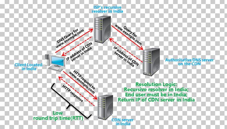 Domain Name System Content Delivery Network Extension Mechanisms For DNS Google Public DNS OpenDNS PNG, Clipart, Angle, Brand, Client, Computer Network, Computer Servers Free PNG Download