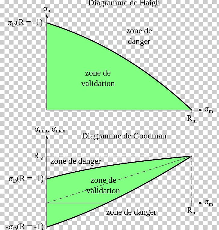 Diagrammes De Haigh Et De Goodman Fatigue Smith Chart Steel PNG, Clipart, Angle, Area, Curve, Diagram, Fatigue Free PNG Download