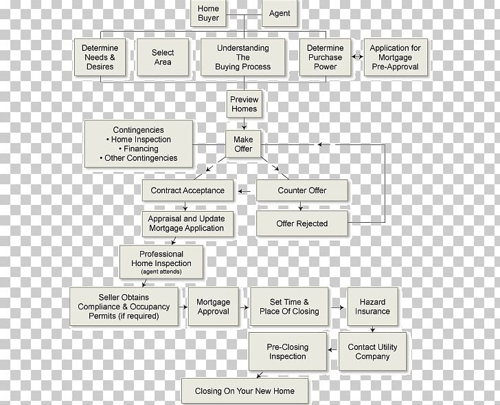 Flowchart House Home Inspection Real Estate PNG, Clipart, Angle, Area, Brand, Buyer, Checklist Free PNG Download