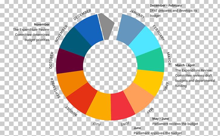 Germany Government Budget Organization Humanitarian Aid PNG, Clipart, Aid, Brand, Budget, Circle, Debt Free PNG Download