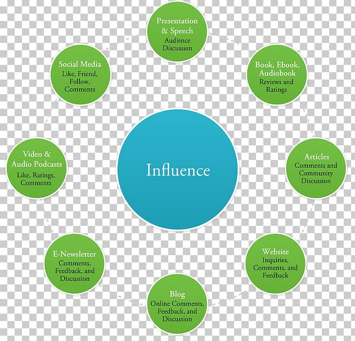 Influence: Science And Practice Modes Of Persuasion Social Influence Communication PNG, Clipart, Brand, Circle, Communication, Diagram, Green Free PNG Download