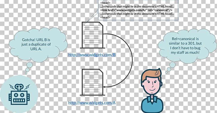 Duplicate Content Search Engine Optimization SEOmoz Canonical Link Element Management PNG, Clipart, Area, Canonical, Communication, Content, Diagram Free PNG Download