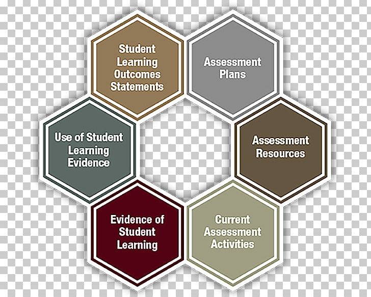 Educational Assessment Student Learning Objectives Assessment For Learning PNG, Clipart, Accreditation, Assessment For Learning, Brand, College, Diagram Free PNG Download